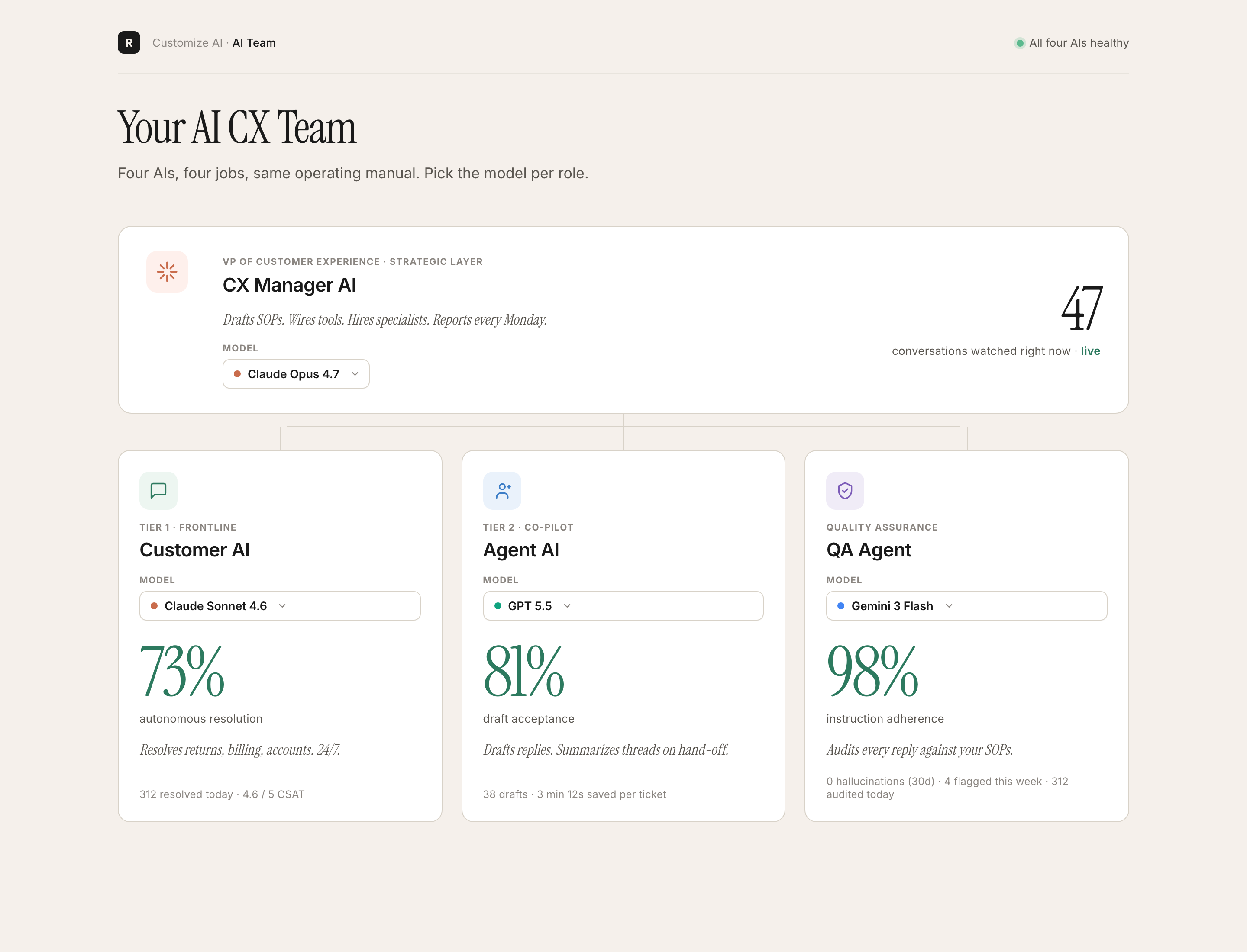 Your AI CX team, CX Manager AI on top, with Customer AI, Agent AI, and QA Agent as specialists, each with live activity counters