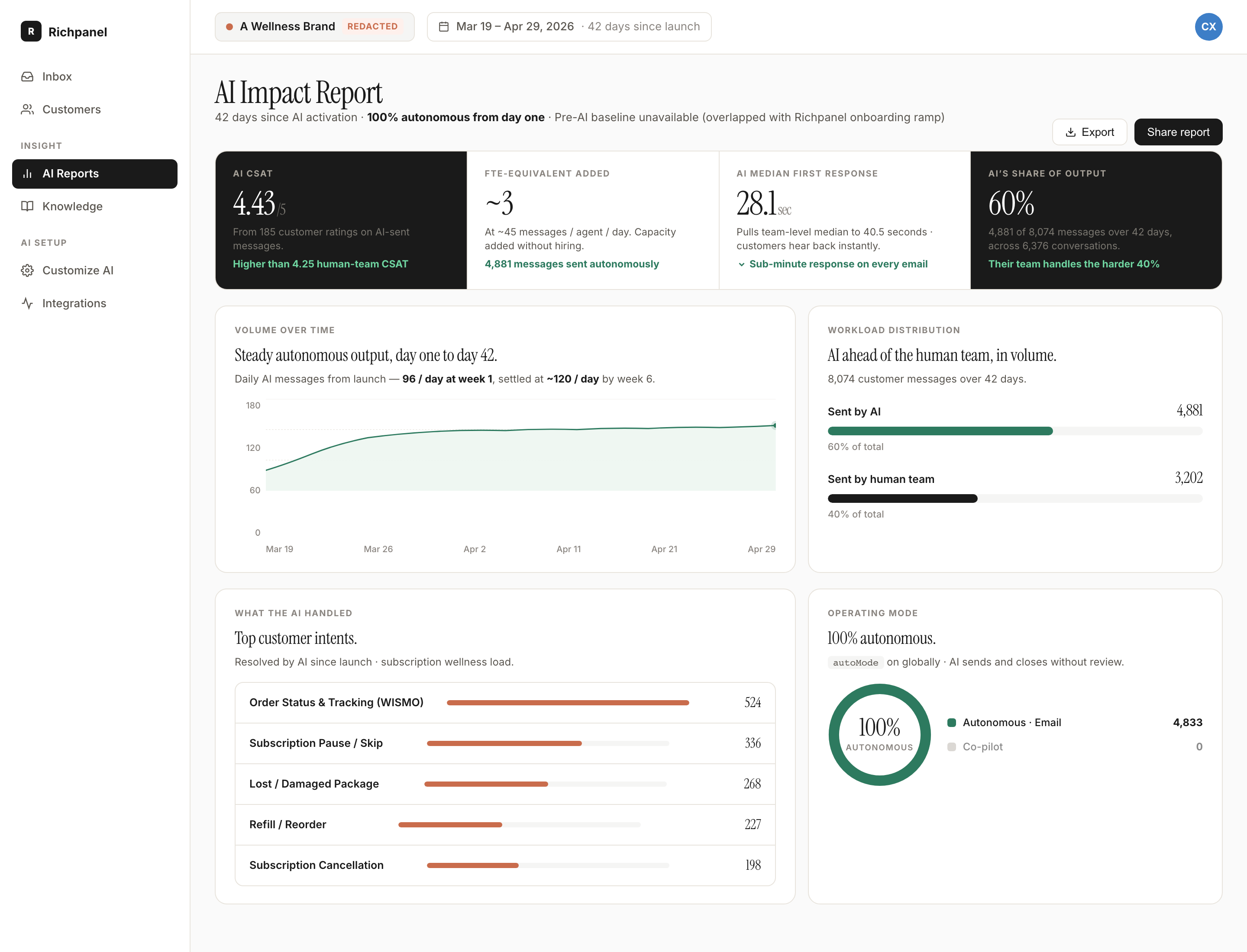 AI Impact Report dashboard for the wellness brand showing the same numbers as the case study