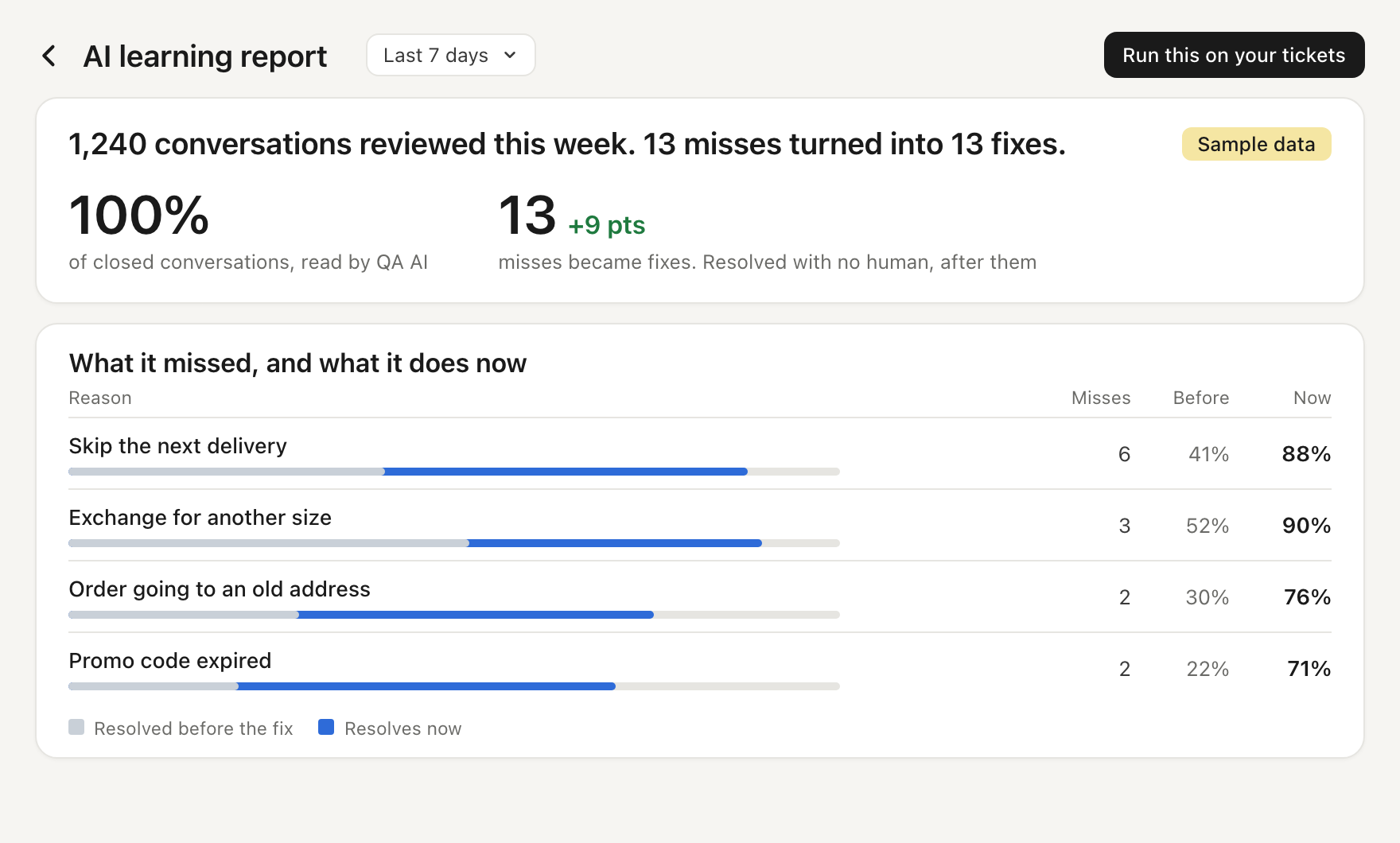 Richpanel AI learning report: 1,240 conversations reviewed, 13 misses turned into fixes, each reason with what the AI resolved before and what it resolves now