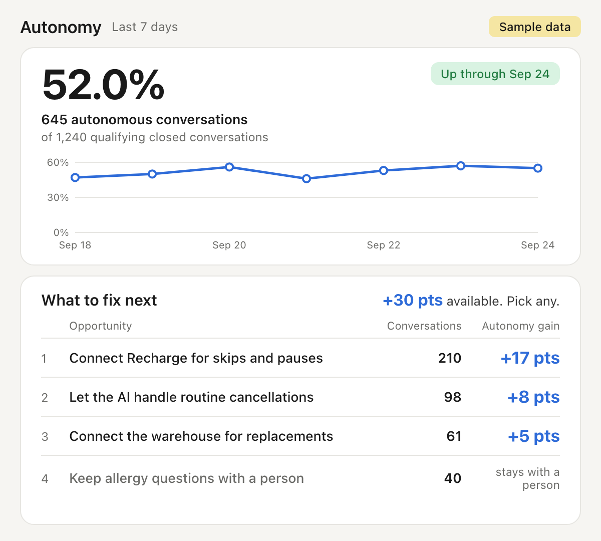 Richpanel autonomy report: 52% of conversations resolved with no human over seven days, and what to fix next ranked by conversations, each with the autonomy rate if fixed