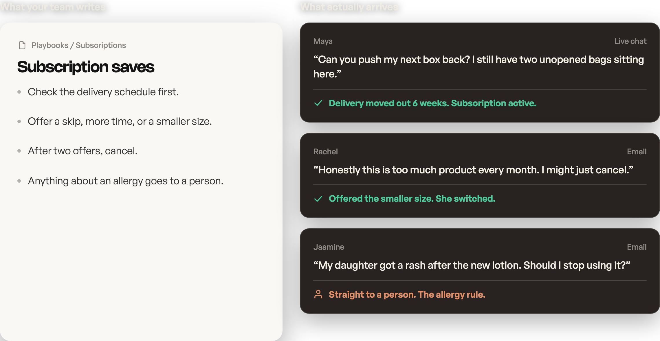 A four line subscription playbook beside three customer messages, each resolved by a different line of it, and the allergy question routed to a person