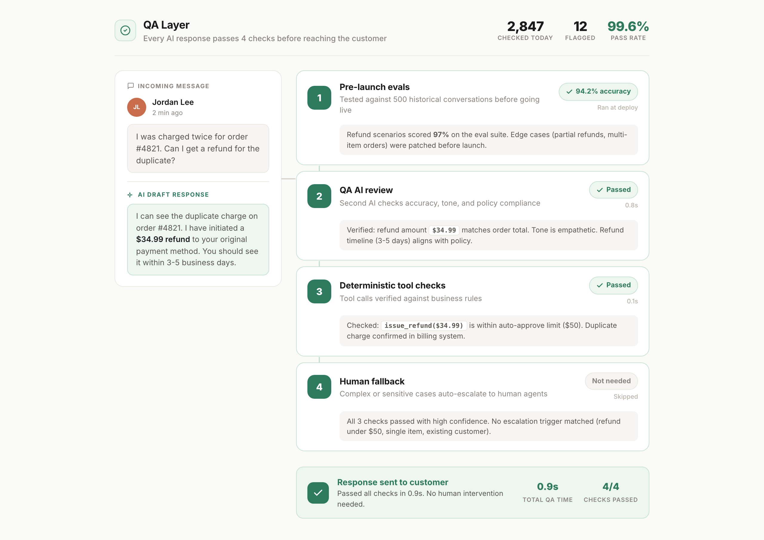 QA layer: four verification steps before any response reaches a customer