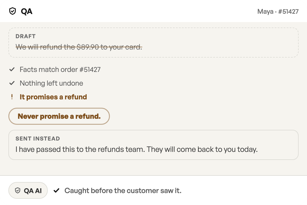 Richpanel QA AI checking a draft: facts match the order, nothing left undone, it promises a refund, so the customer's rule never promise a refund holds it and a safe reply goes instead