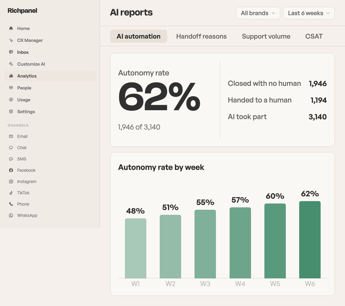 The Richpanel AI automation dashboard showing the autonomy rate, the weekly trend, and a ranked list of the reasons the AI handed a conversation to a person