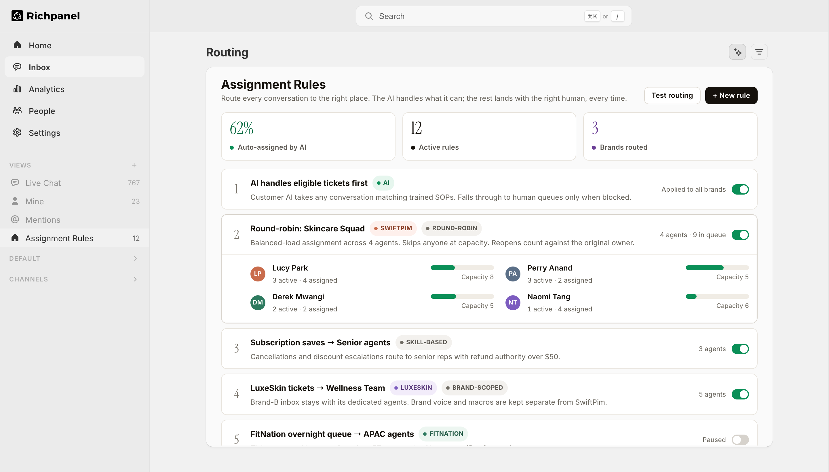Richpanel Assignment Rules: 62 percent auto-assigned by AI, 12 active rules, 3 brands routed. AI handles eligible tickets first across all brands. Round-robin Skincare Squad expanded to show four agents (Lucy Park, Perry Anand, Derek Mwangi, Naomi Tang) with live capacity bars. Brand pills for SwiftPim, LuxeSkin, FitNation.